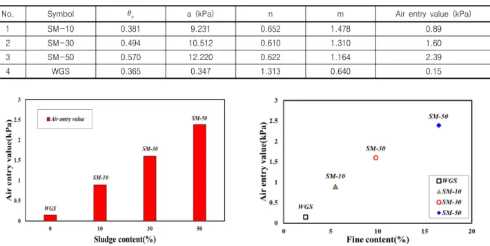 Table  3.  Fitting  parameters  for  soil-water  characteristic  curve  of  sludge  mixture