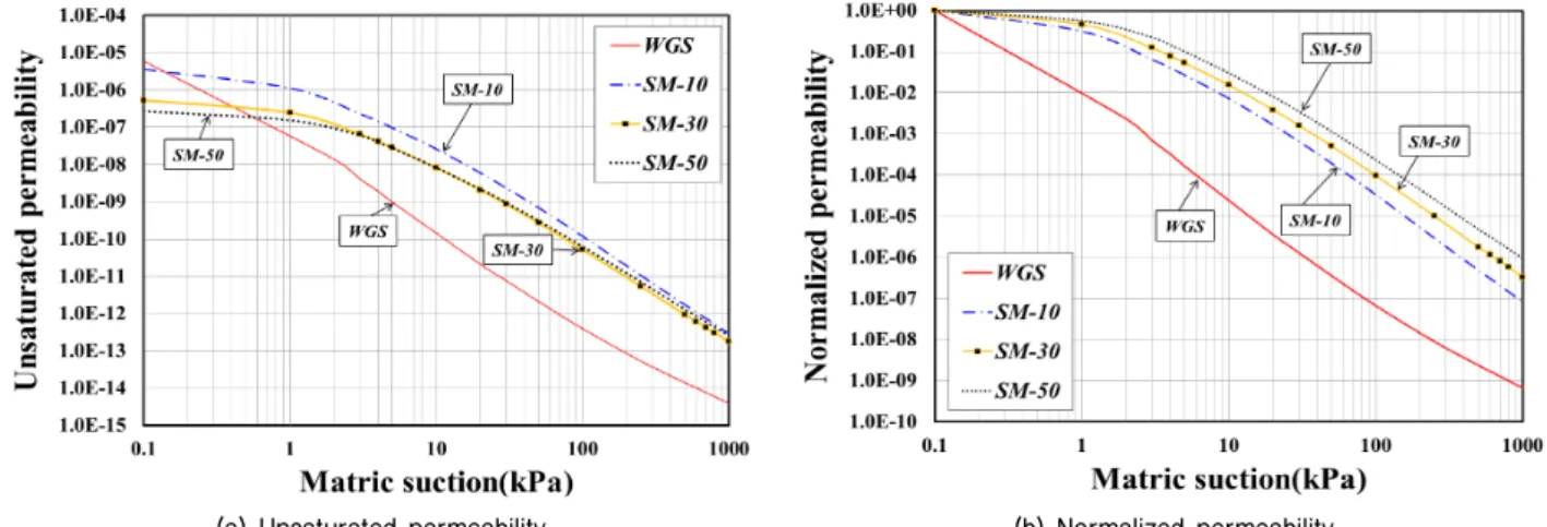 Fig.  5.  Relationship  between  saturated  permeability  and  fine  content 
