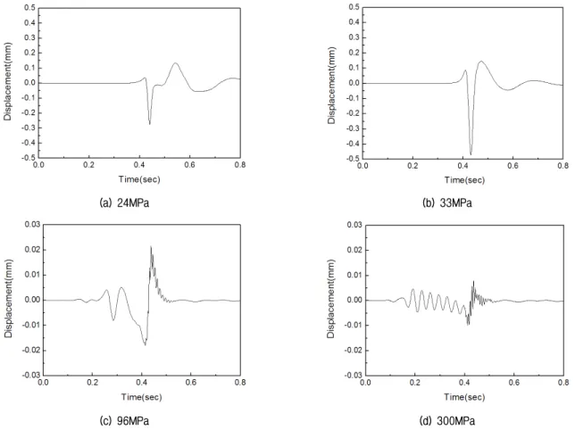 Fig.  4.  Displacement  response  for  ballast  track  at  each  trackbed  stiffness