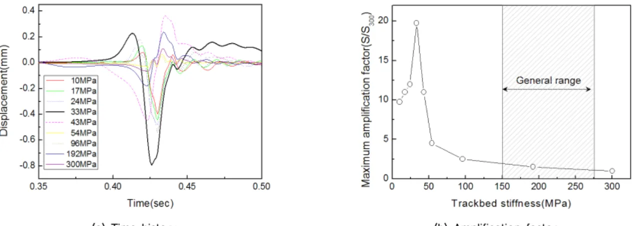 Fig.  5.  Displacement  response  for  each  trackbed  stiffness  on  trackbed  (ballast  track)