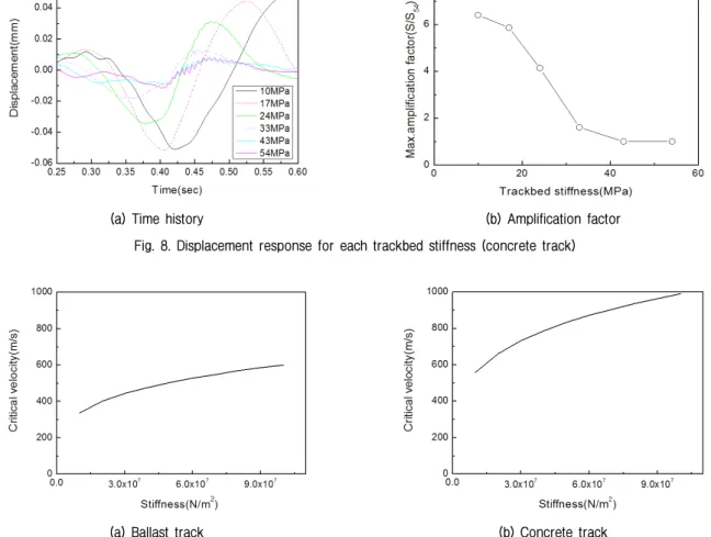 Fig.  9.  Theoretical  critical  velocity  for  each  track  structure