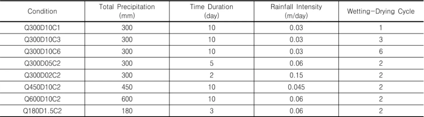 Table  1.  Cases  considered  for  wetting  and  drying  condition Condition Total  Precipitation   