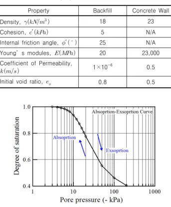 Table  2.  Geotechnical  properties  of  backfill