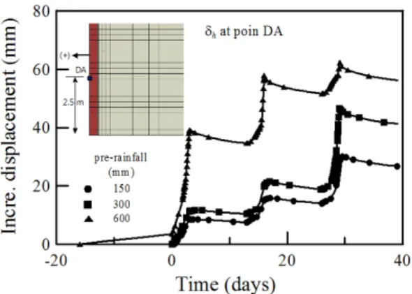Fig.  16.  Variation  of  pore  pressure  distribution  with      (      )Fig