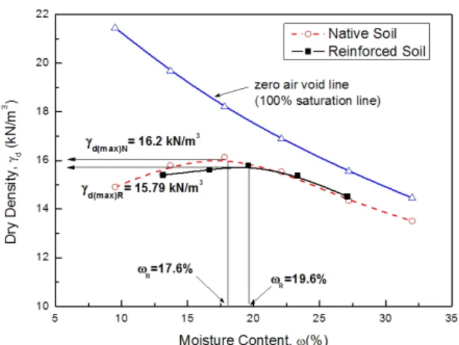 Fig.  3.  Relationship  of  dry  density  and  water  content Fig.  4.  Comparison  of  native  soil  and  reinforcement  soil  in  uniaxial  compressive  strength