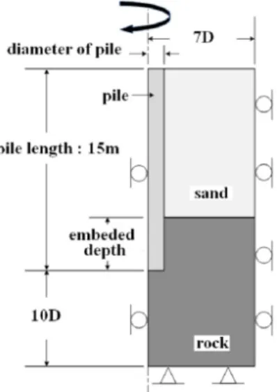 Fig.  3.  The  axial  force  distribution  of  a  pile  by  the  depth Fig.  4.  A  schematic  diagram  of  a  modeling 바탕으로한  수치해석  결과와  실측치를  비교분석하여  Fig