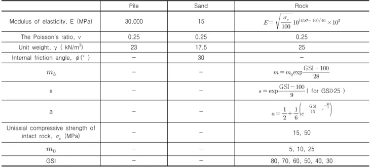 Table  3.  Properties  of  soil  and  pile  used  in  the  FDM  analysis