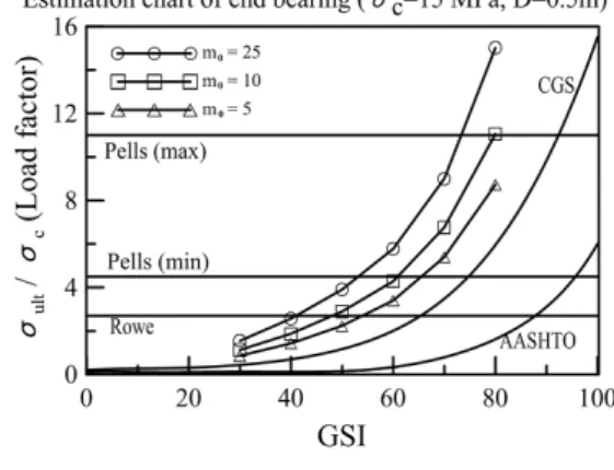 Fig. 8. Load factor changes according to the diameter of the pile