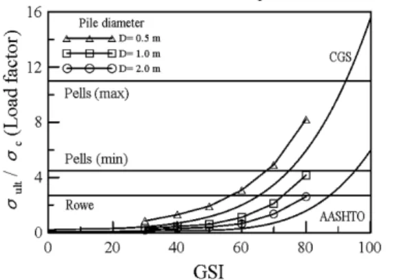 Fig.  11.  Load  factor  changes  according  to  the  variation  of  the  pile  diameter 따른 선단지지력 결과이다