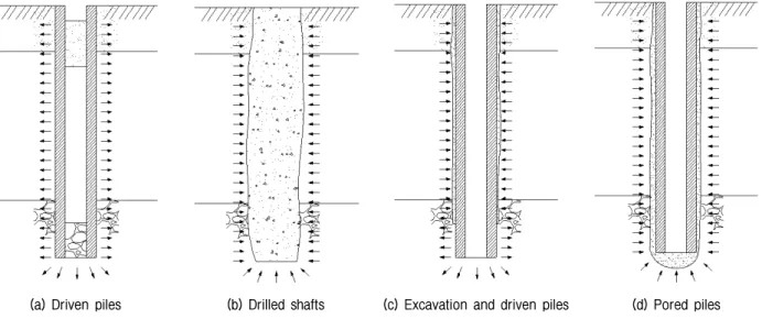 Fig.  3.  The  installation  procedures  of  a  screw  concrete  pile  (Choi  etc.,  2009)