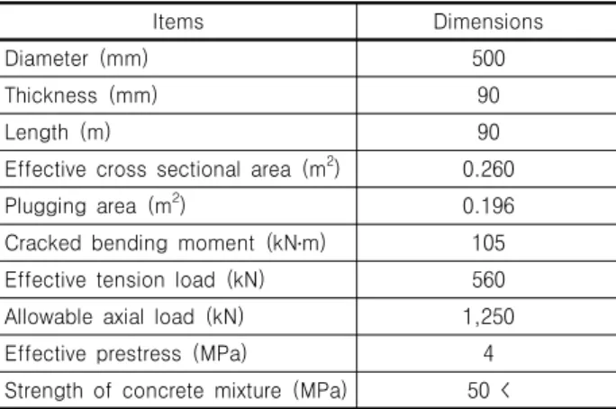 Fig.  4.  The  toe-jetting  shoe  type  construction  methodTable  2.  The  dimensions  of  a  screw  concrete  pile 