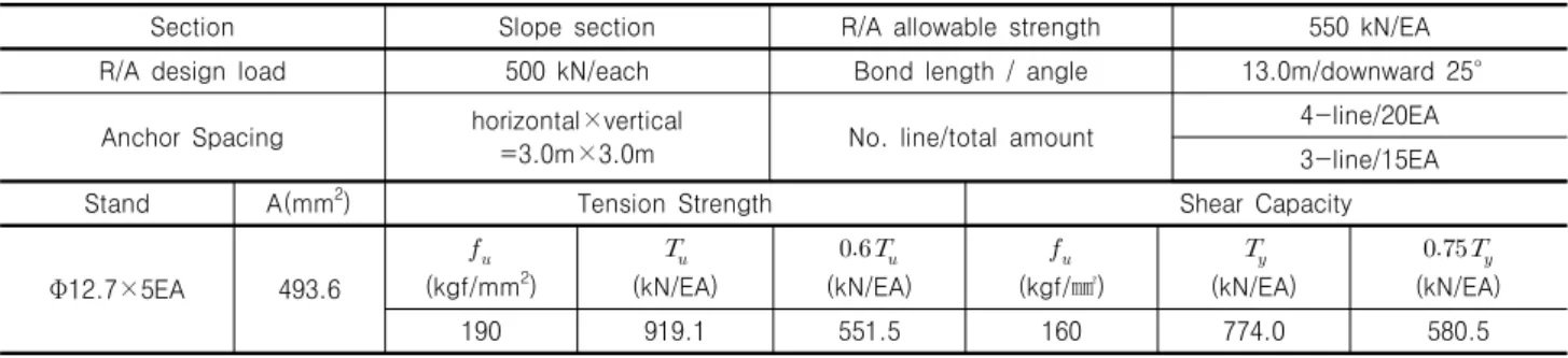 Table  7.  Properties  of  Rock  Anchor