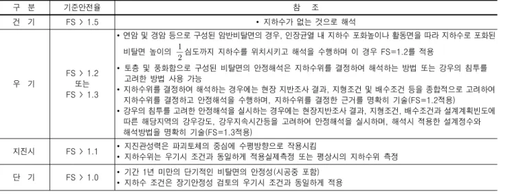 Table  1.  Design  standard  for  slope  stability,  South  Korea  (MLTMA,  2011) 구    분 기준안전율 참      조 건    기 FS  >  1.5 ∙  지하수가  없는  것으로  해석 우    기 FS  >  1.2또는 FS  >  1.3 ∙ 연암 및 경암 등으로 구성된 암반비탈면의 경우, 인장균열 내 지하수 포화높이나 활동면을 따라 지하수로 포화된 비탈면  높이의  