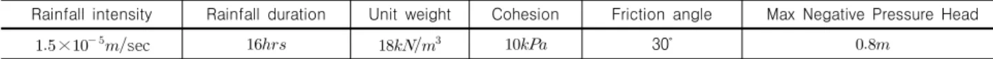 Table  2.  Initial  conditions  for  infinite  slope  analysis