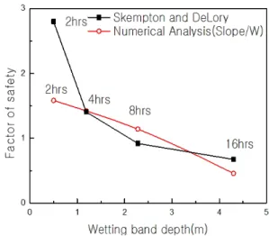 Table  4.  Wetting  band  depth  and  safety  factor  with  rainfall  duration