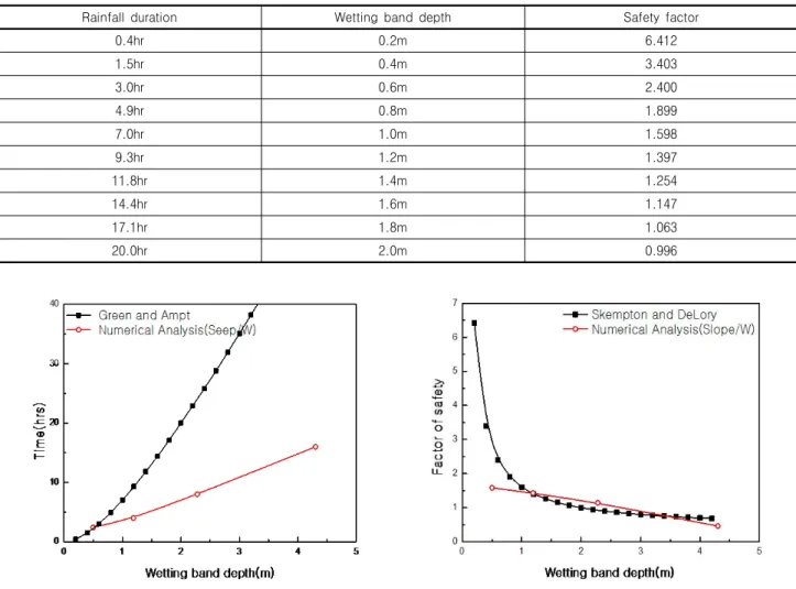 Table 5. Wetting band depth and slope stability calculated by theoretical analysis (Green and Ampt(1911); Skempton and DeLory, 1957)