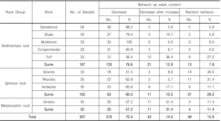 Table  2.  Poisson's  ratio  behavior  as  water  content