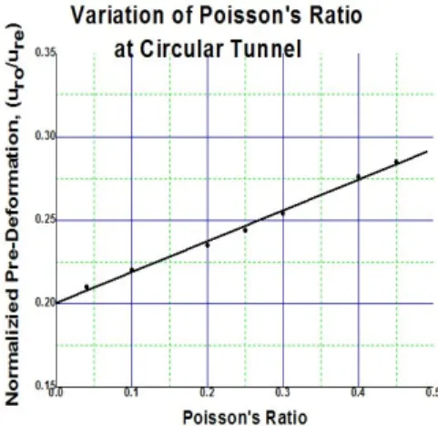 Fig. 2. Value of poisson's ratio of tunnel with elastic deformation  (Gercek,  2007)는 대상시료가 빈약하고 대상 암석의 종류가 제한적이라는 점이다