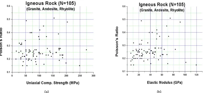 Fig.  3.  Relation  of  poisson’s  ratio  to  uniaxial  comp.  strength  (a)  and  elastic  modulus  (b)