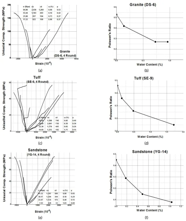 Fig.  7.  Decrease  of  poisson's  ratio  as  water  content  increasing