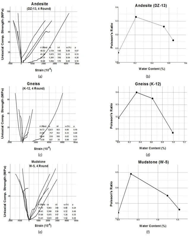 Fig.  8.  Decrease  of  poisson's  ratio  after  increasing  as  water  content