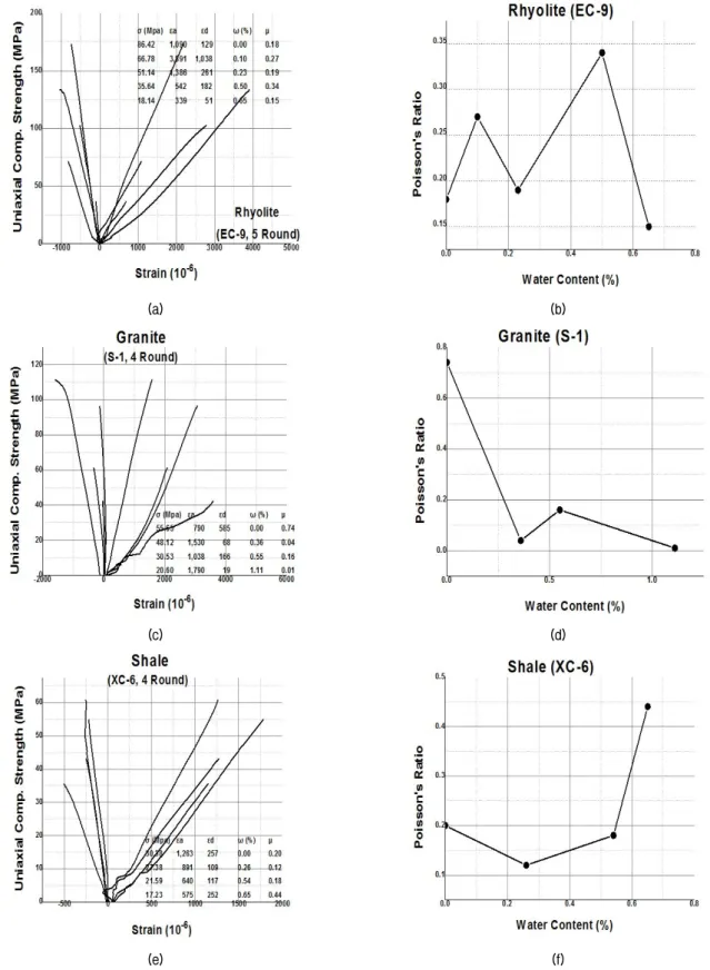 Fig.  9.  Random  variation  of  poisson's  ratio  as  water  content