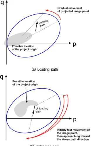 Fig.  8.  Movement  of  projection  origin  for  different  loading  and  unloading  paths:  (a)  loading  path,  (b)  unloading  path