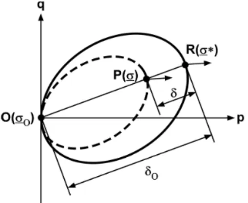 Fig. 1. Radial mapping rule in bounding surface plasticity model