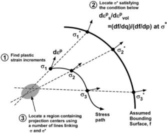 Fig.  3.  Method  to  locate  the  projection  origin 고 있다.  예를 들면 Fig. 1의 경우와 같이 투영 원점이 응력 공간의 원점에 고정되어 있는 모델링 방법의 경우 응력 경로의 방향이 경계 항복면에 접근하면 소성 변형률이 발생할 수 있지만,  제하 응력 경로인 경우 순수 탄성 거동을 가정한다