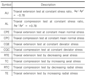 Table  1.  Physical  properties  of  testing  materials