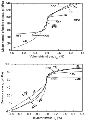 Fig.  5.  Stress-strain  relationships  from  stress  probe  tests:  (a)  Volumetric  strain-mean  normal  stress  relationships,  (b)  Shear  strain-deviator  stress  relationships