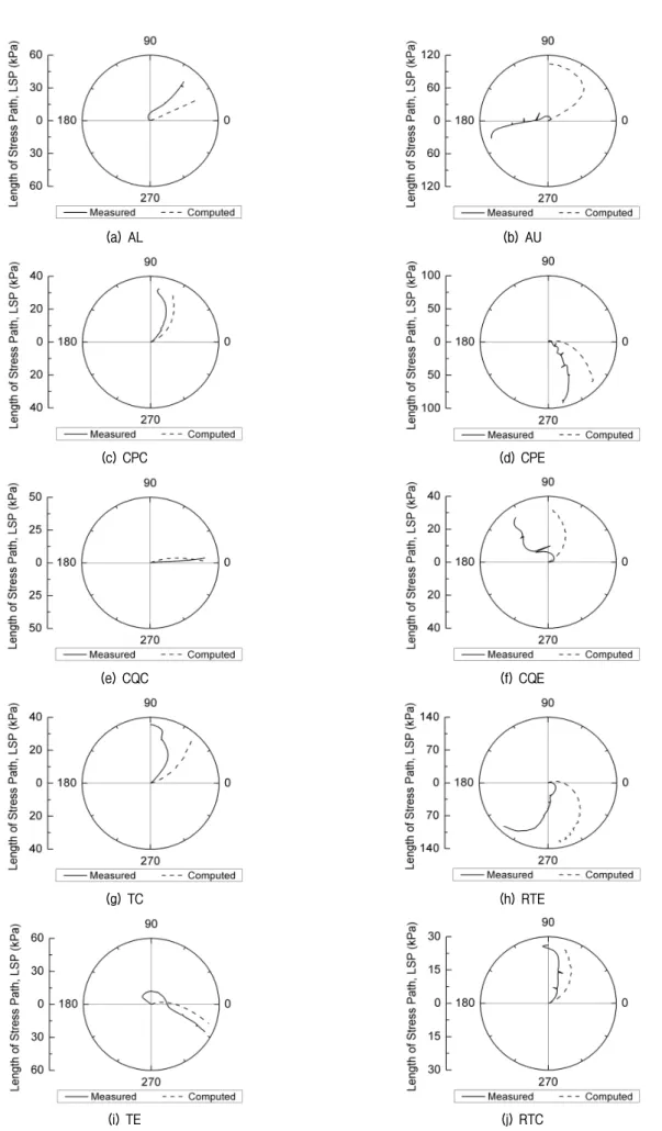 Fig.  6.  Change  in  orientation  of  plastic  strain  increments  for  different  stress  probes