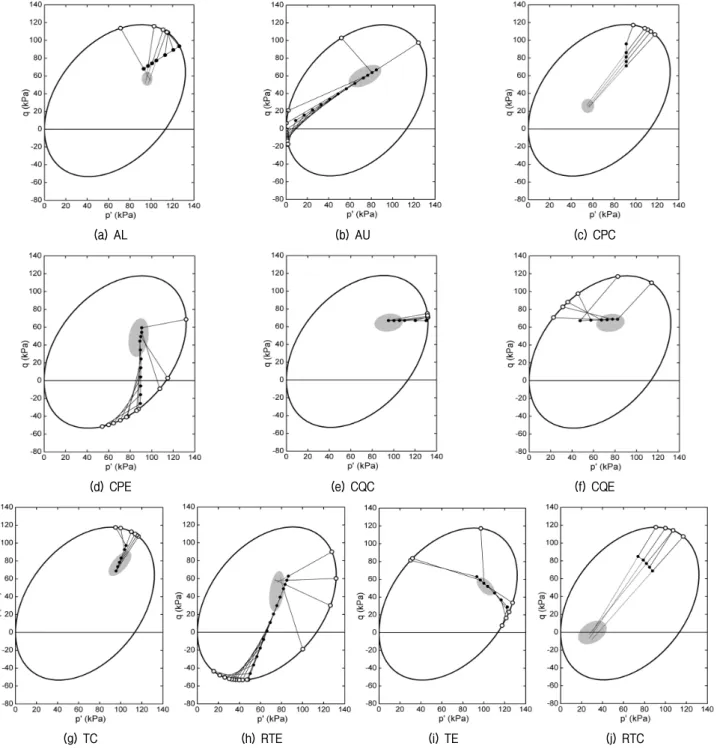 Fig.  7.  Moving  projection  origin  for  different  stress  probes:  (a)  AL,  (b)  CMS,  (c)  CQL,  (d)  TC,  (e)  TE,  (f)  RTC