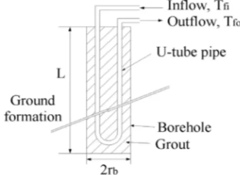 Fig. 1. Schematics of closed-loop vertical ground heat exchanger