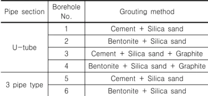 Table  2.  Fluid  velocity  circulating  heat  exchange  pipes Borehole  No. Fluid  velocity  (m/s)