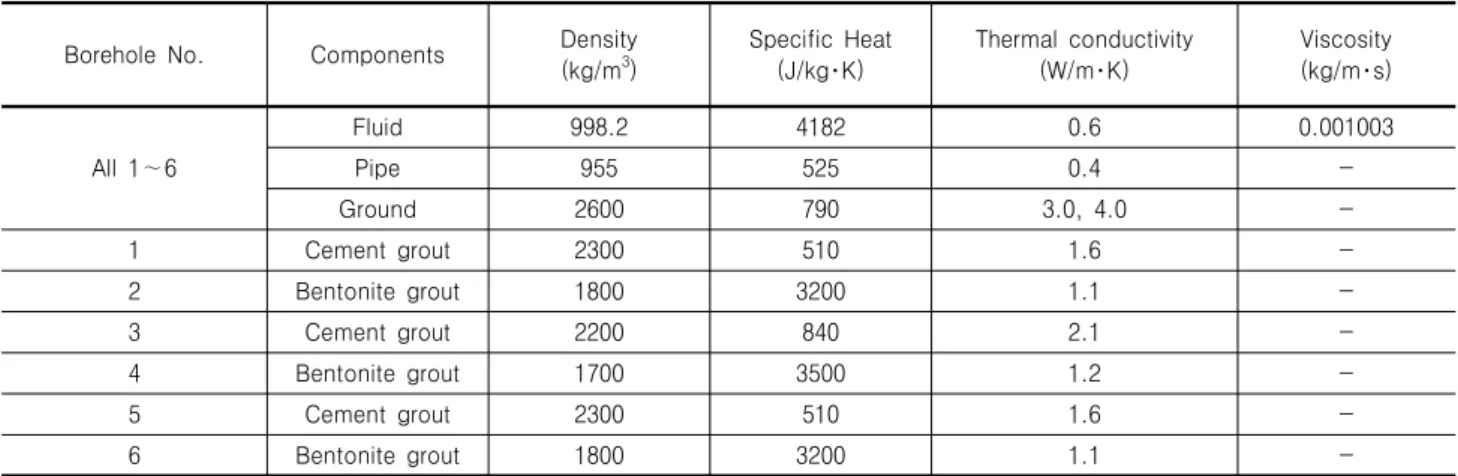 Table  3.  Modeling  properties  for  borehole  and  ground  (Korea  Expressway  Corporation,  2007;  Niekamp  et  al.,  1984)