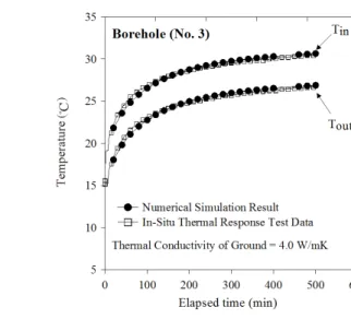 Fig.  7.  Back-analysis  TRT  result  using  numerical  simulations  (Borehole  No.4,  Bentonite+silica  sand+graphite,  U-tube) 