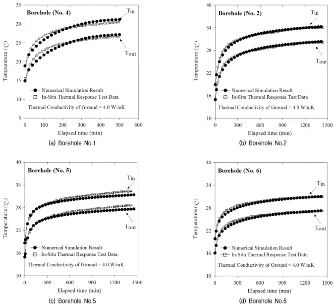 Fig.  8.  Comparison  of  TRT  results  using  numerical  simulations  (Borehole  No.1,  2,  5,  and  6)