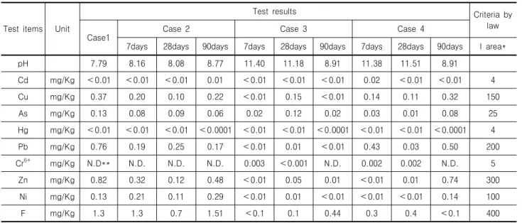 Table  2.  Test  results  of  soil  contamination