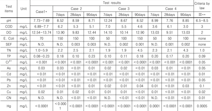 Table  3.  Test  results  of  underground  water  contamination