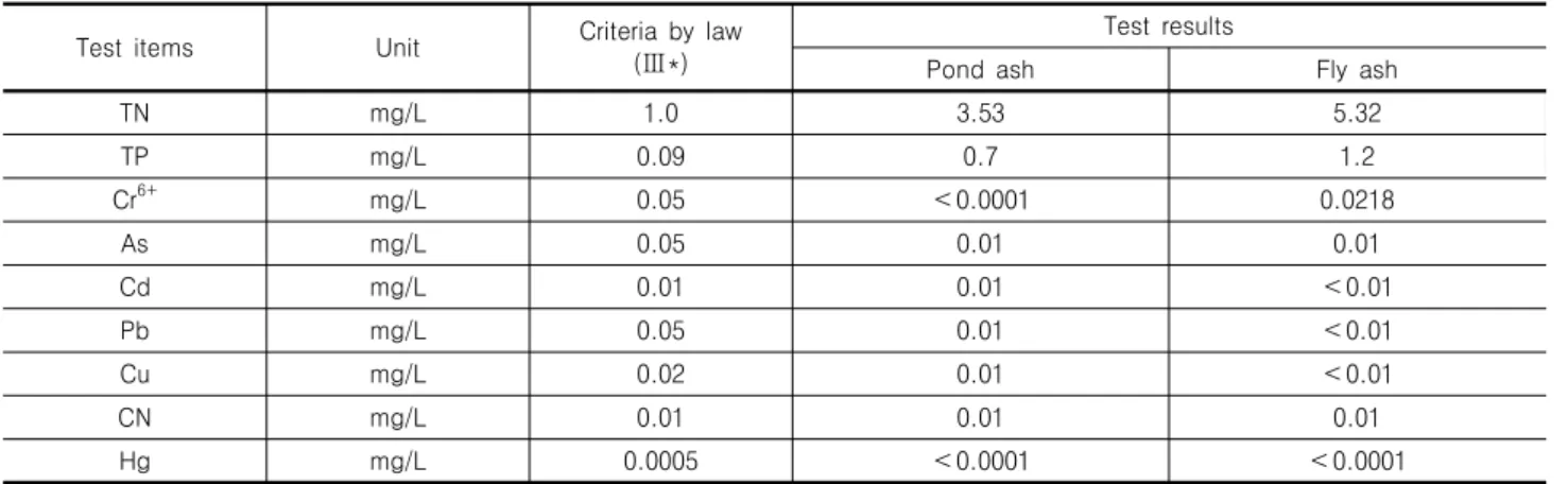 Table  4.  Leaching  test  results  of  pond  and  fly  ash