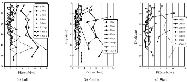 Fig.  7.  Dynamic  cone  penetrometer  test  result  by  time-elapsed  and  position  in  Case  3