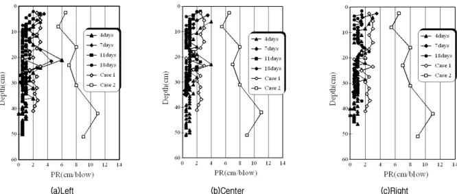 Fig.  9.  Dynamic  cone  penetrometer  test  results  by  placing  method;  Case  3  and  Case  4 