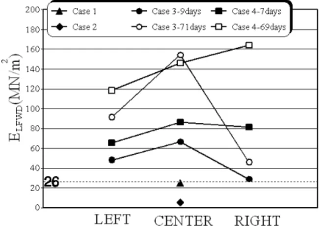 Fig.  10.  Results  of  dynamic  plate  loading  test중심으로  좌측부와  우측부에서는  <Case 3> 지역에서 측정한 콘관입률이 더 <Case 4> 지역에서 측정한 콘관입률에 비해 더 크게 나타나 <Case 3>이 더 작은 강성을 나타내고 있음을 확인할 수 있었다