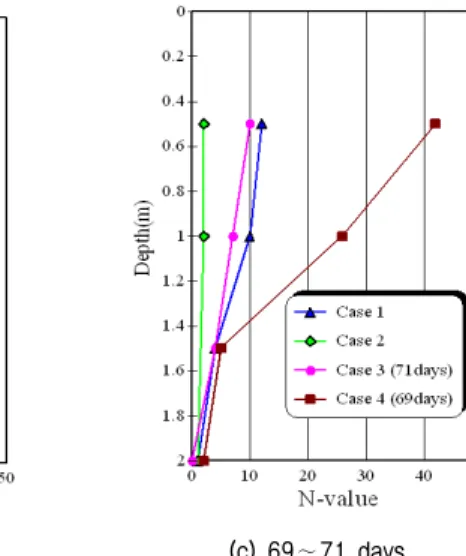 Fig.  12.  Cone  penetration  test  results