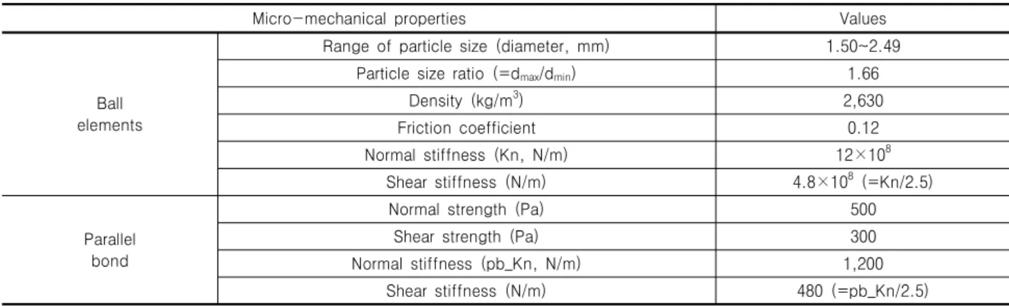 Table  1.  Micro-mechanical  properties  of  individual  elements  in  PFC  2D