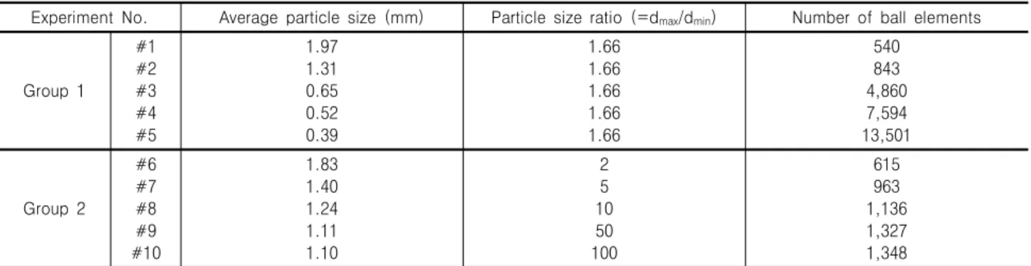 Fig.  3.  Particle  size  distribution,  (a)  for  experiments  #1  to  #5,  (b)  for  experiments  #6  to  #10Table  2
