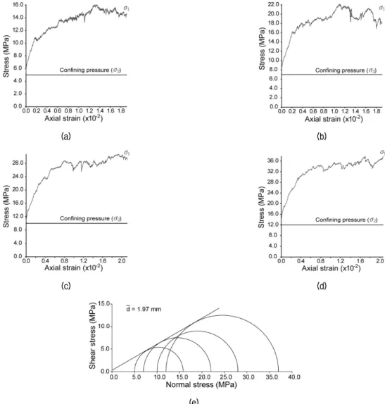 Fig. 4. Results from experiment #1. (a) Stress-strain curve at confining pressure of 5MPa, (b) at 7MPa, (c) at 10MPa, (d) at 12MPa, (e)  Strength  (stress)  representation  in  Mohr  space  (  :  average  particle  size  in  diameter)
