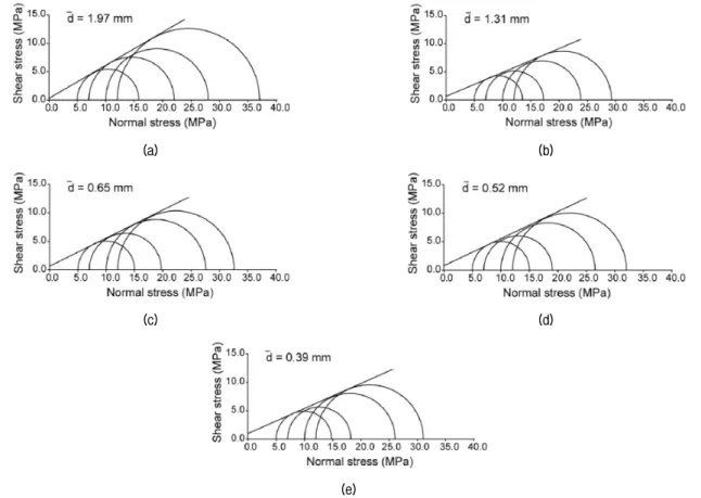 Fig. 5. Results from experimental group 1. (a) Mohr circle representation of strength for (a) experiment #1 (  =1.97mm), (b) experiment 