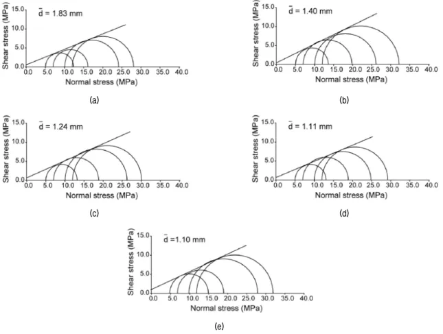 Fig. 7. Results  from  experiment group 2. (a)  Mohr circle representation of  strength for (a)  experiment #6  (  =1.83mm,   m ax  m i n  2),  (b)  experiment #7  (  =1.40mm,   m ax  m i n  5),  (c)  experiment  #8  (  =1.24mm,   m ax  m 